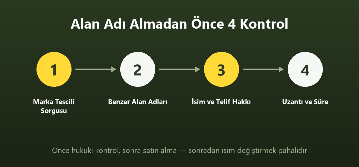 Alan adı almadan önce yapılması gereken dört kontrol: marka tescili, benzer alan adları, isim hakkı ve uzantı — Aksaray Dijital
