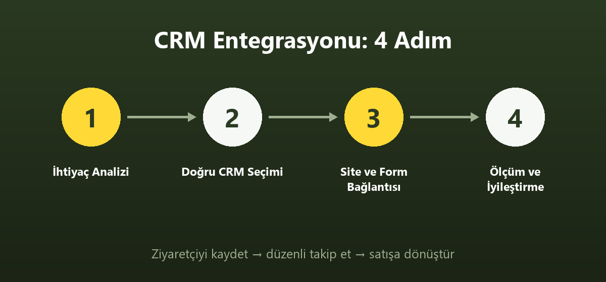 CRM entegrasyonunun dört adımı: ihtiyaç analizi, CRM seçimi, site bağlantısı ve ölçüm — Aksaray Dijital