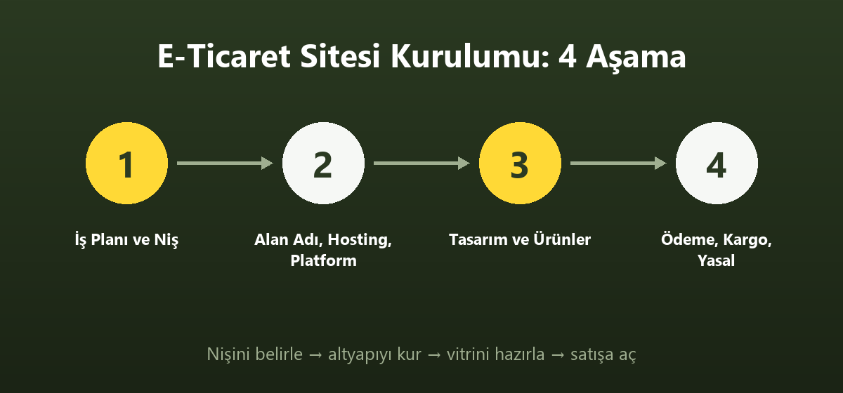 E-ticaret sitesi kurulumunun dört aşaması: iş planı, altyapı, tasarım ve satış hazırlığı — Aksaray Dijital