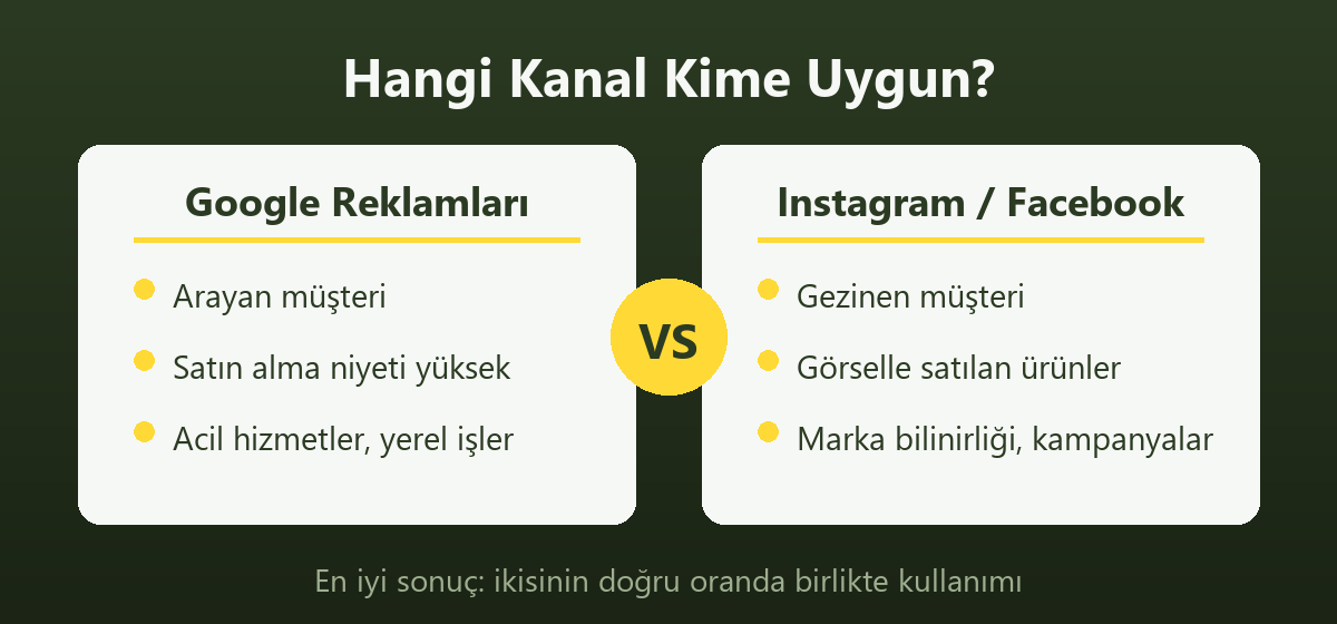 Google reklamları ile Instagram/Facebook reklamları karşılaştırması: arayan müşteri ve gezinen müşteri