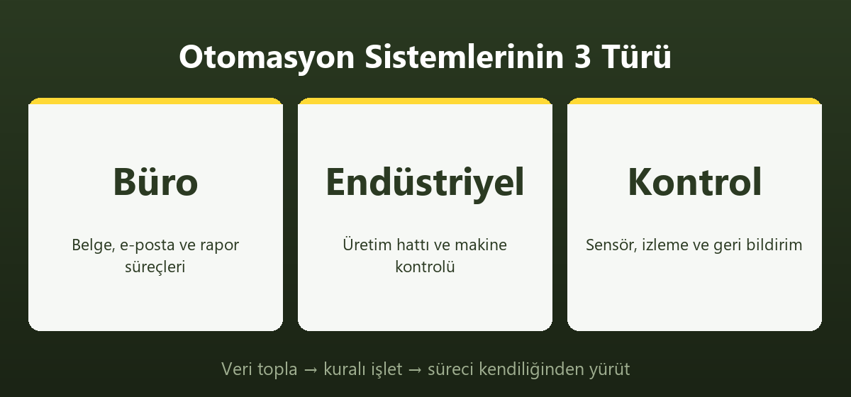 Otomasyon sistemlerinin üç türü: büro, endüstriyel ve kontrol otomasyonu — Aksaray Dijital