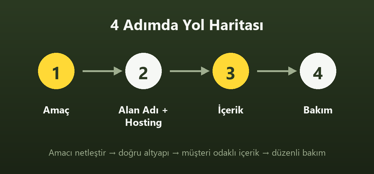 Web sitesi kurulumunda 4 adımlı yol haritası: amaç, alan adı ve hosting, içerik, bakım