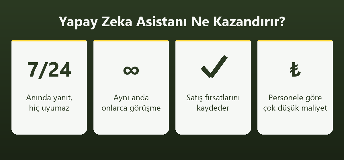 Yapay zeka asistanının kazanımları: 7/24 anında yanıt, aynı anda onlarca görüşme, satış fırsatı kaydı, düşük maliyet
